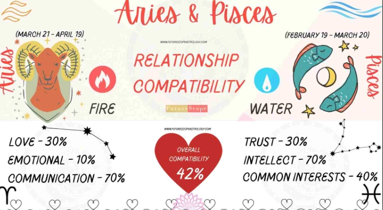 Aries and Pisces compatibility Aries and Pisces compatibility