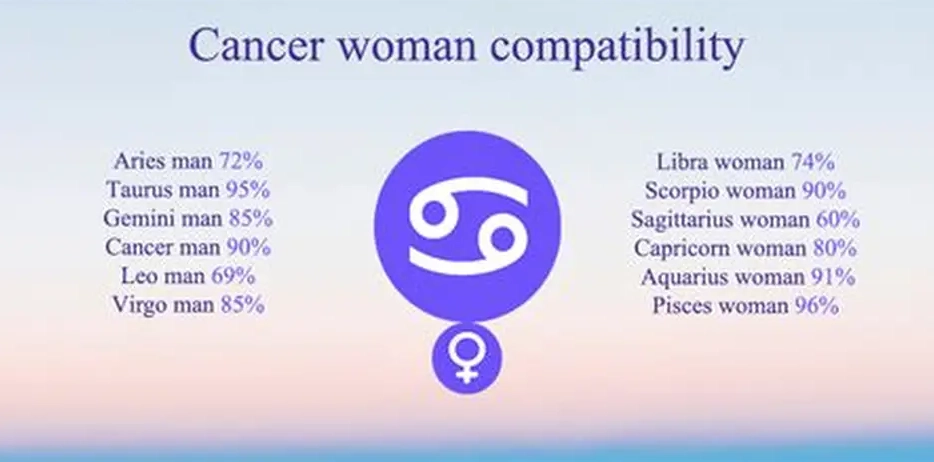 Cancer compatibility