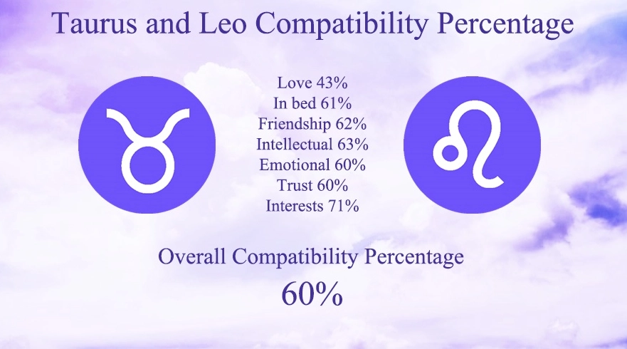 Taurus and Leo love